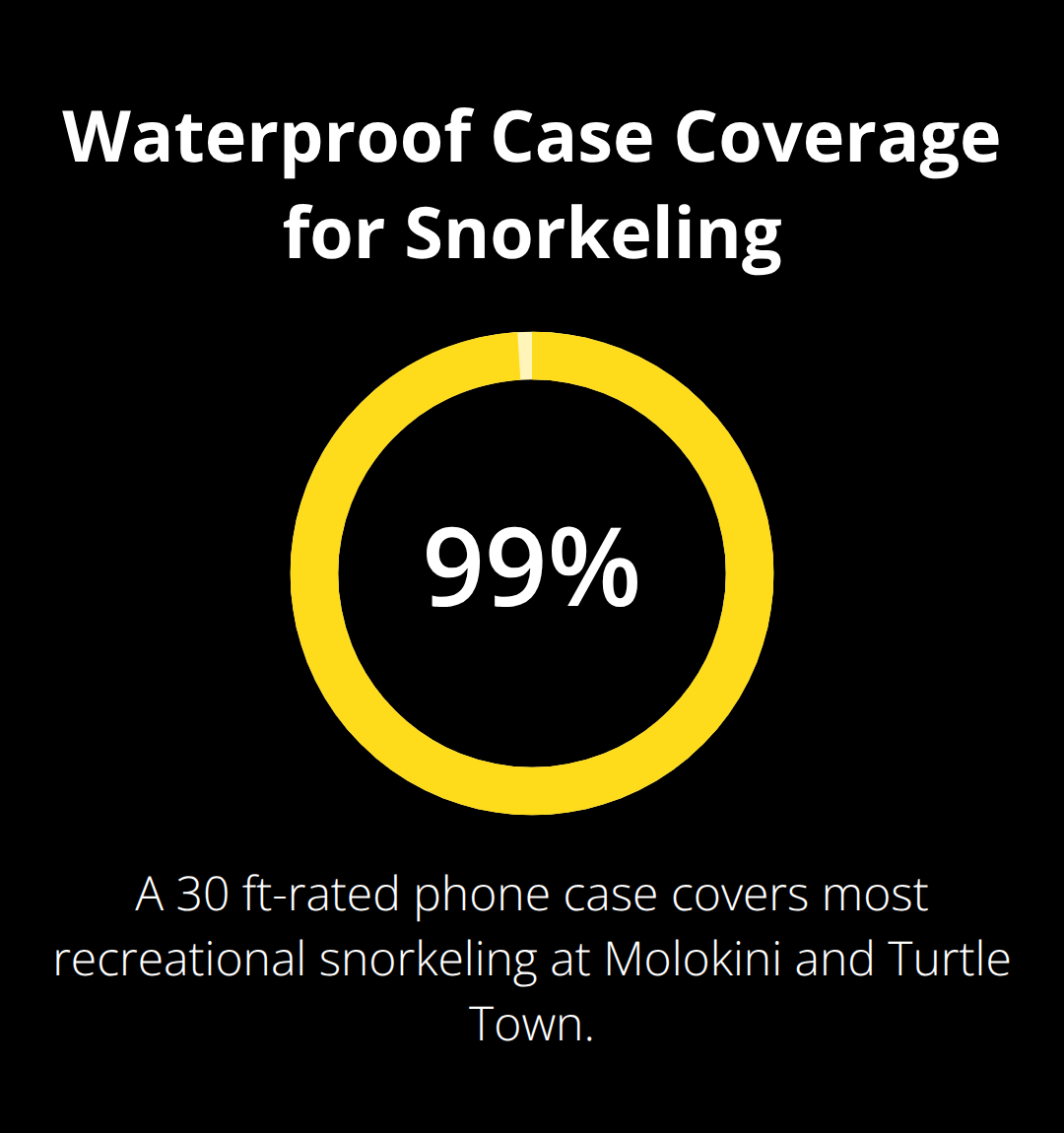 Maui Snorkel Charters | Private Maui Snorkeling Charter: Your Exclusive Reef Day Percentage of recreational snorkeling scenarios covered by a 30 ft-rated waterproof phone case