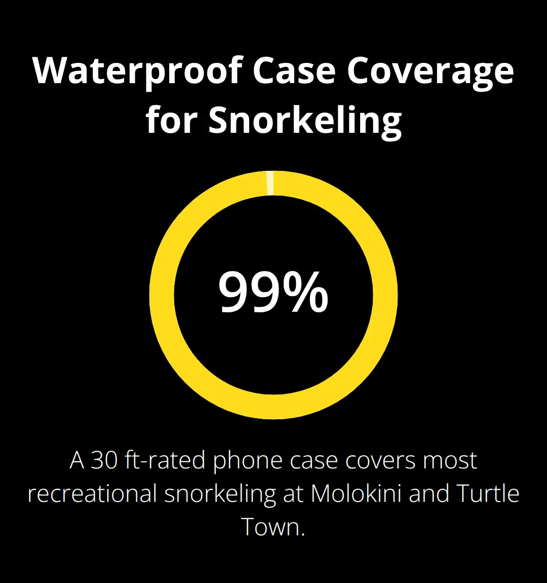 Private Maui Snorkeling Charter: Your Exclusive Reef Day 3 Percentage of recreational snorkeling scenarios covered by a 30 ft-rated waterproof phone case