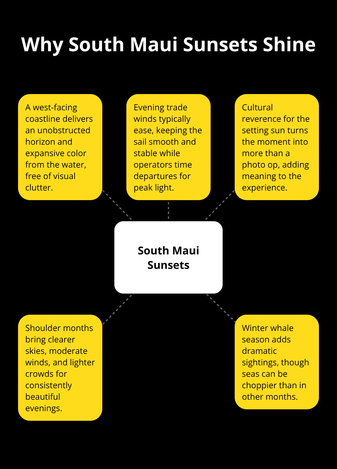 Maui Snorkel Charters | South Maui Sunset Tour: Golden-Hour Views from the Water Key factors that make South Maui sunsets special in South Maui, Hawaii