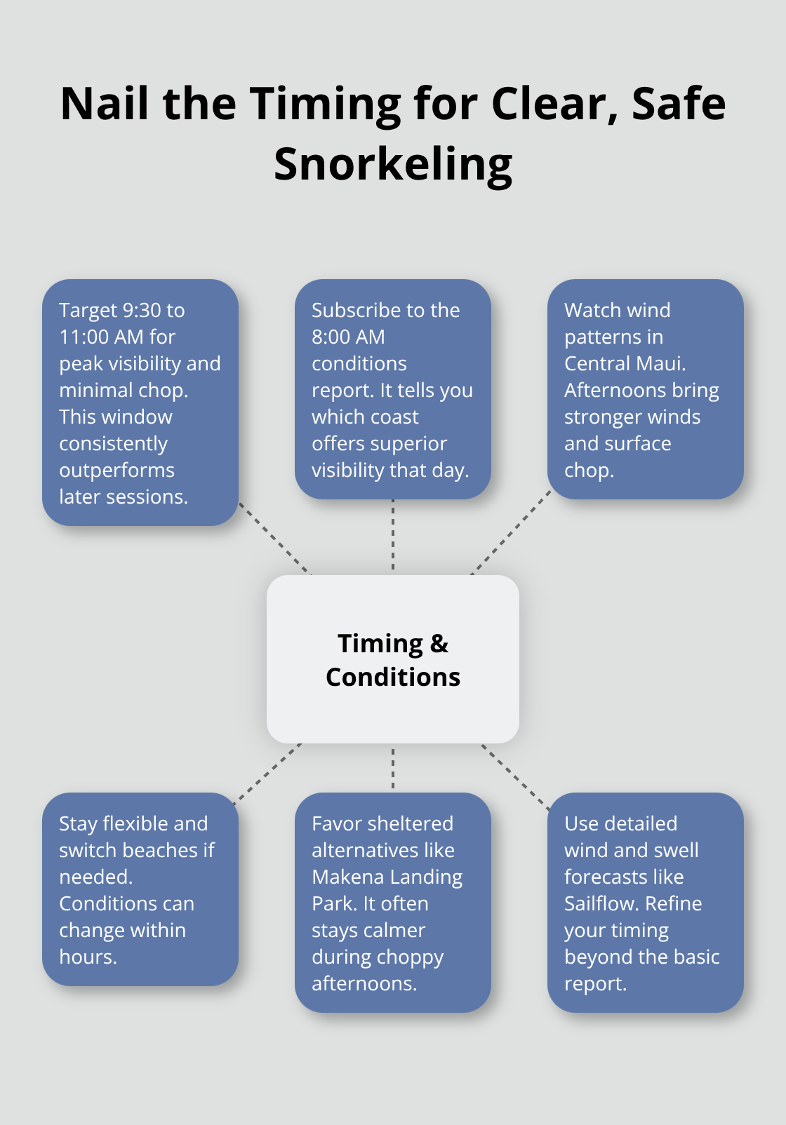 Maui Snorkel Charters | Best Snorkeling in Maui Hub-and-spoke visualization of timing and condition tactics for Maui snorkeling
