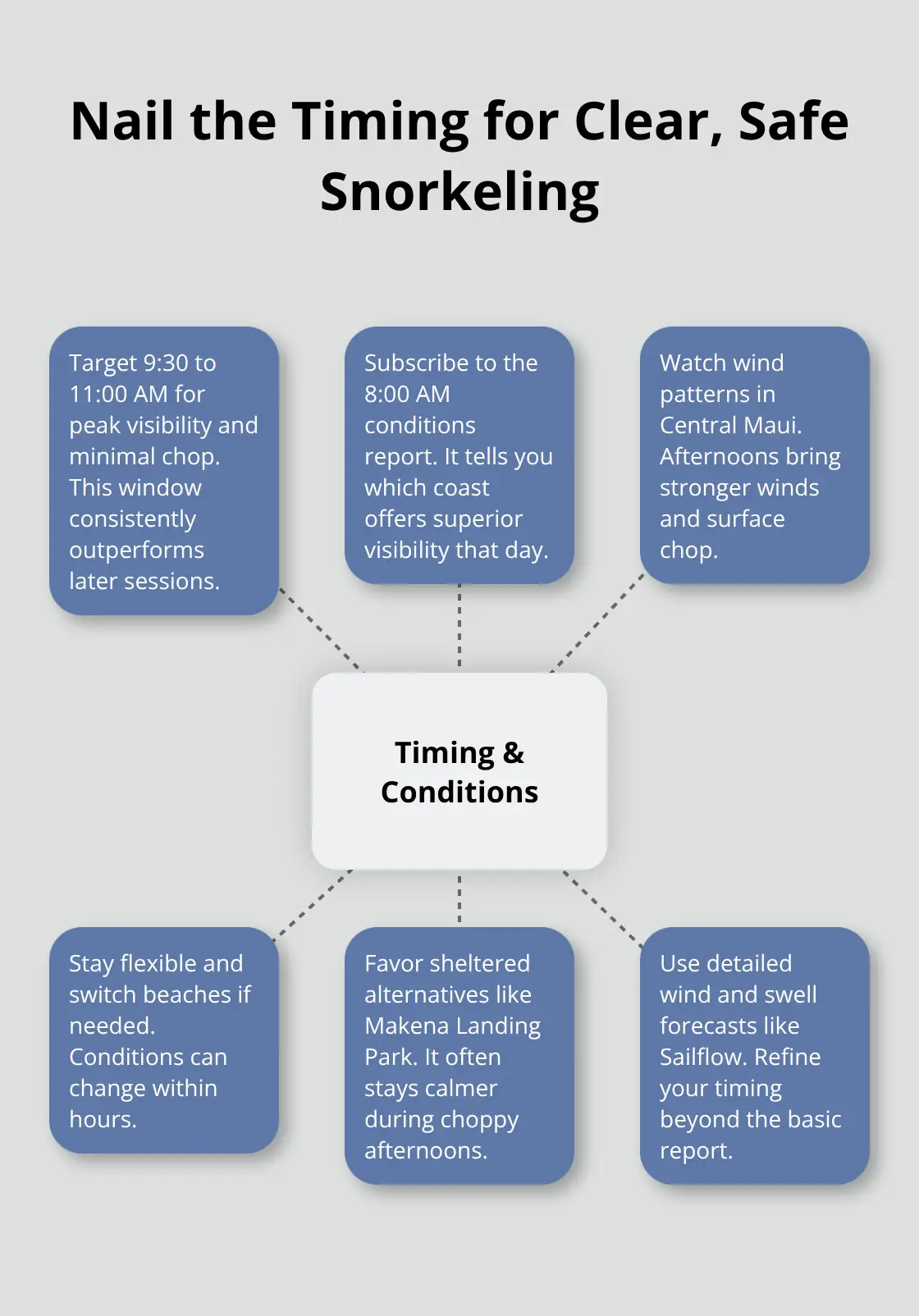 Best Snorkeling in Maui 2 Hub-and-spoke visualization of timing and condition tactics for Maui snorkeling