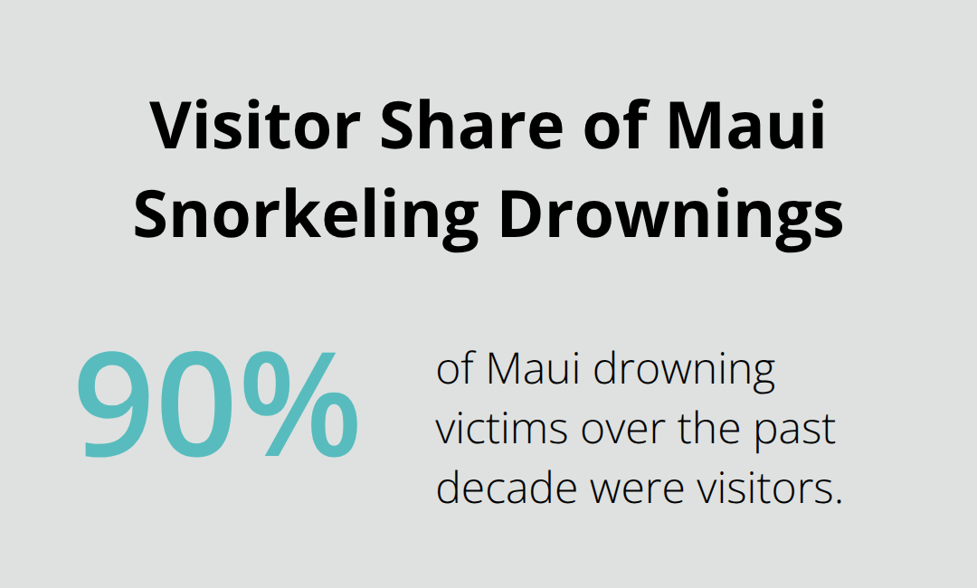 Maui Snorkel Charters | Best Snorkeling Places in Maui Chart showing that visitors account for the majority of Maui drowning victims over the past decade.