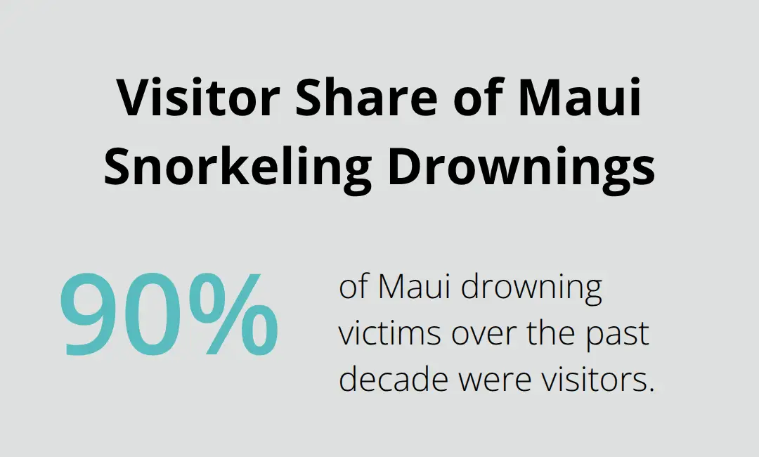 Best Snorkeling Places in Maui 2 Chart showing that visitors account for the majority of Maui drowning victims over the past decade.