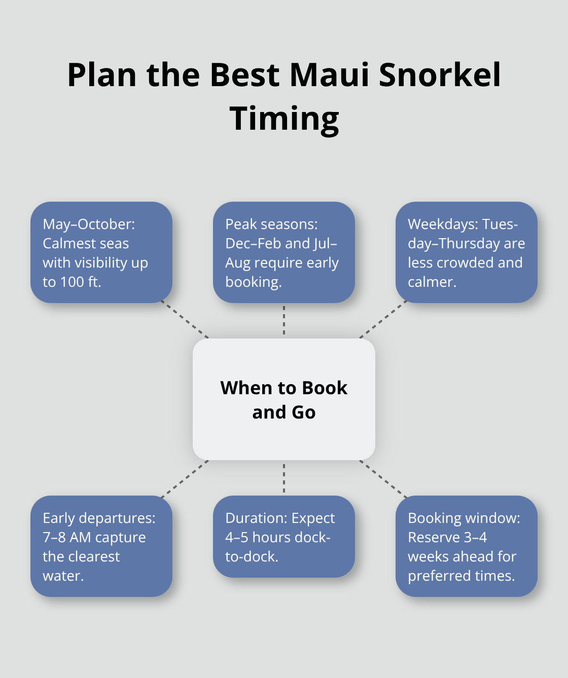 Maui Snorkel Charters | Best Snorkeling Spot on Maui Key timing factors for booking and scheduling your snorkel trip - best snorkeling spot maui