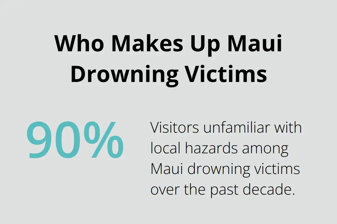 Best Snorkeling Spots on Maui 3 Percentage of drowning victims in Maui who are visitors.