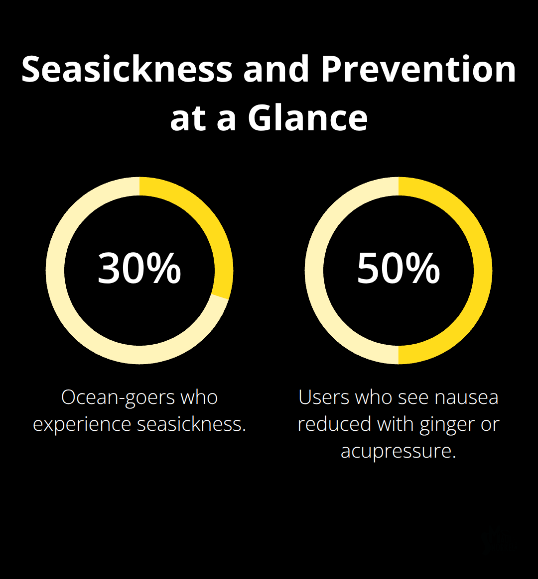 Maui Snorkel Charters | Hawaii Whale Watching Tours Chart showing the share of ocean-goers who get seasick and the share who see nausea reduced by ginger or acupressure. - hawaii whale watching tours
