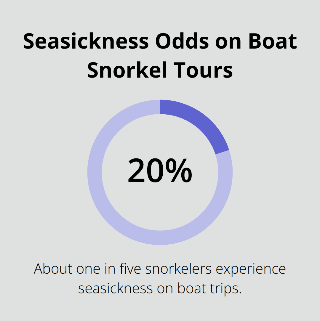 Maui Snorkel Charters | Maui Best Snorkeling Spot Percentage of snorkelers who experience seasickness on boat trips to Molokini - maui best snorkeling spot