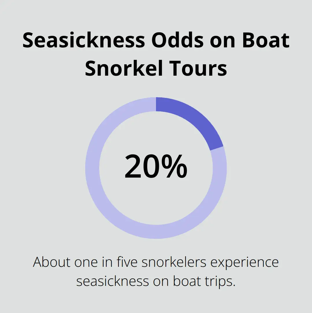 Maui Best Snorkeling Spot 2 Percentage of snorkelers who experience seasickness on boat trips to Molokini - maui best snorkeling spot