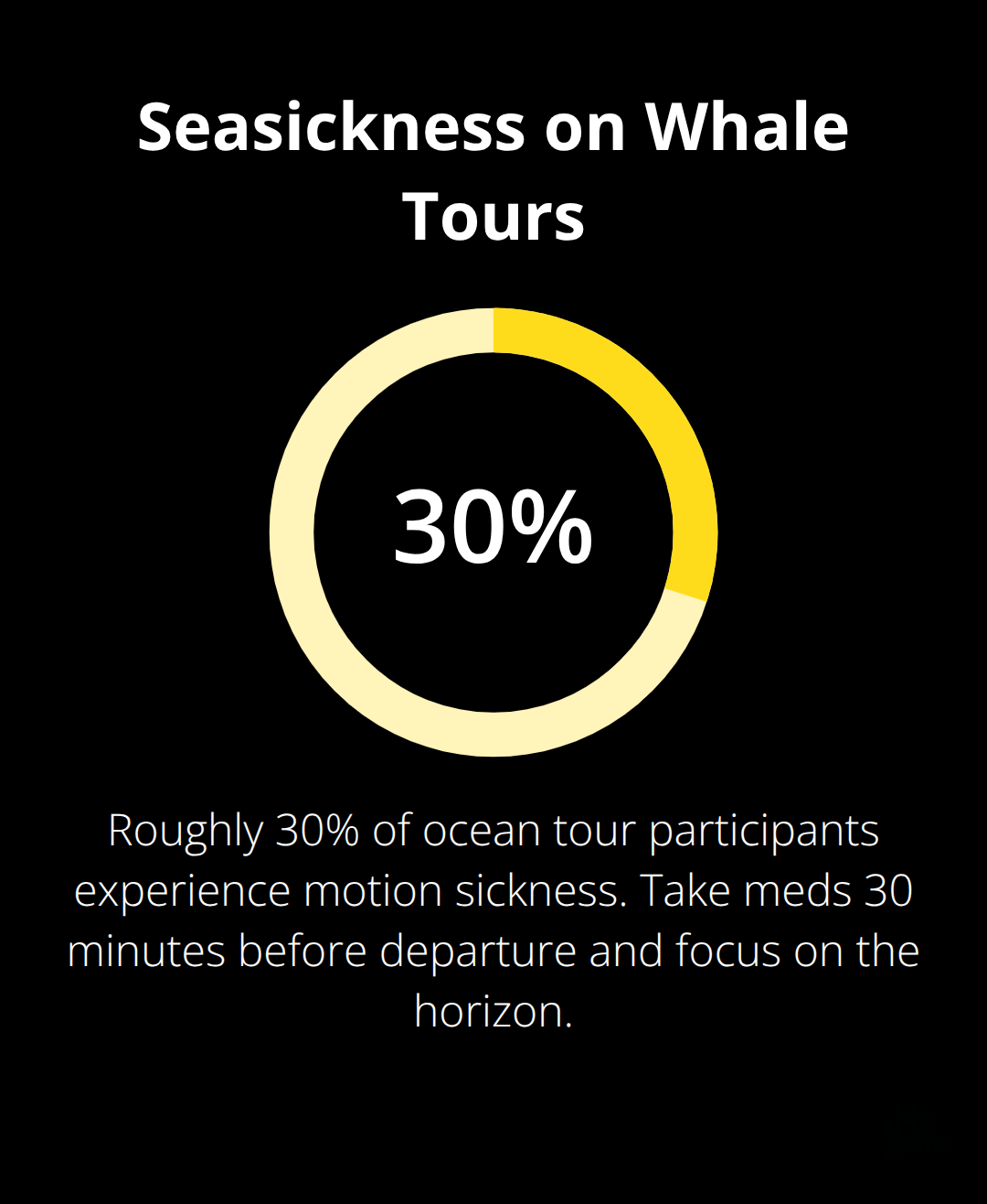 Maui Snorkel Charters | Maui Whale Watching Adventures Chart showing the share of participants affected by seasickness with a preparation tip. - maui whale watching