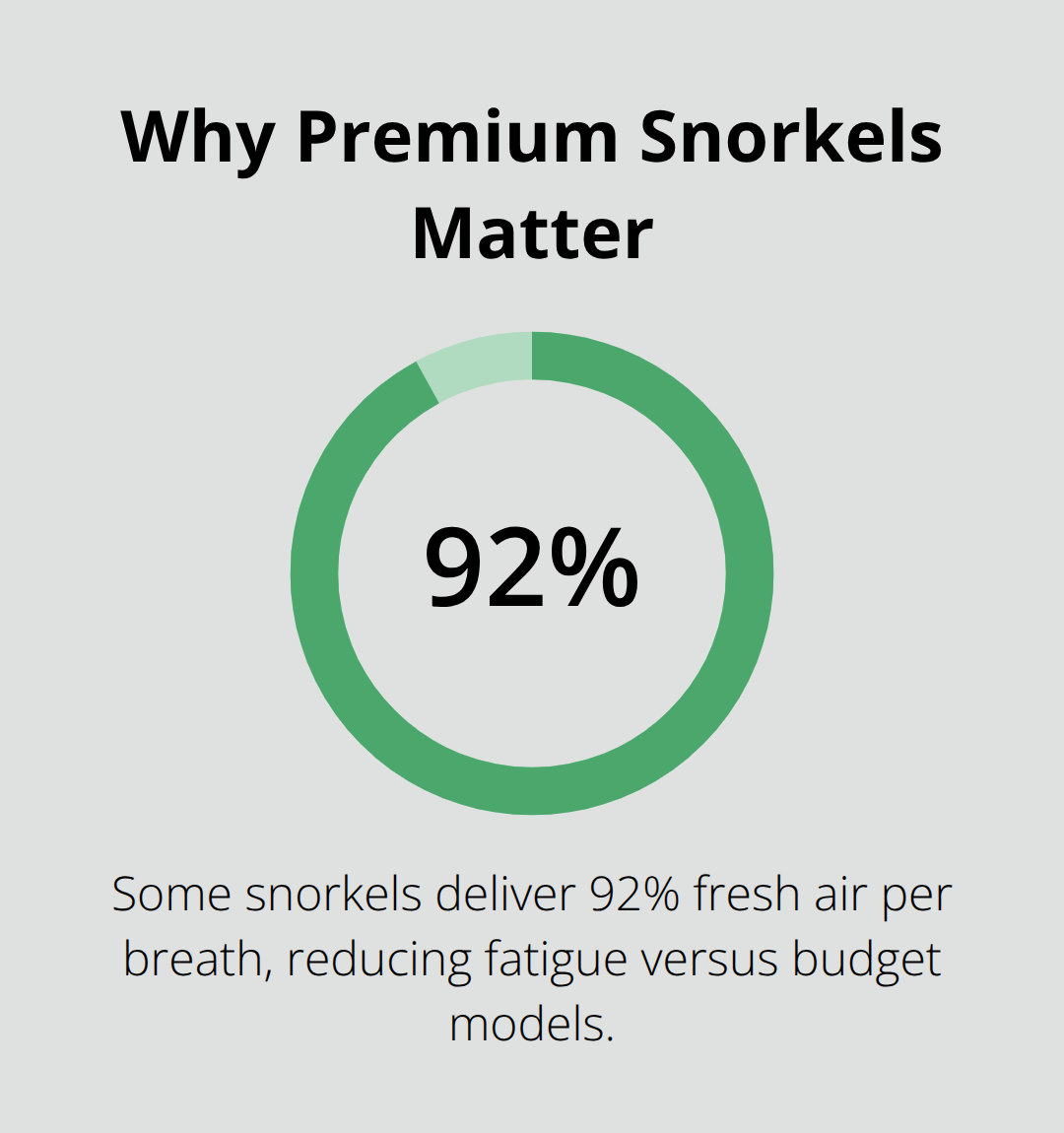 Maui Snorkel Charters | Maui Snorkeling Spots Guide Percentage of fresh air per breath from advanced snorkels to reduce fatigue