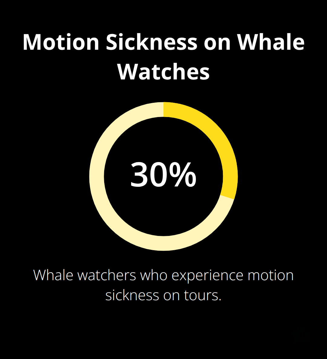 Chart showing percentage of whale watchers affected by motion sickness - whale watching excursions maui