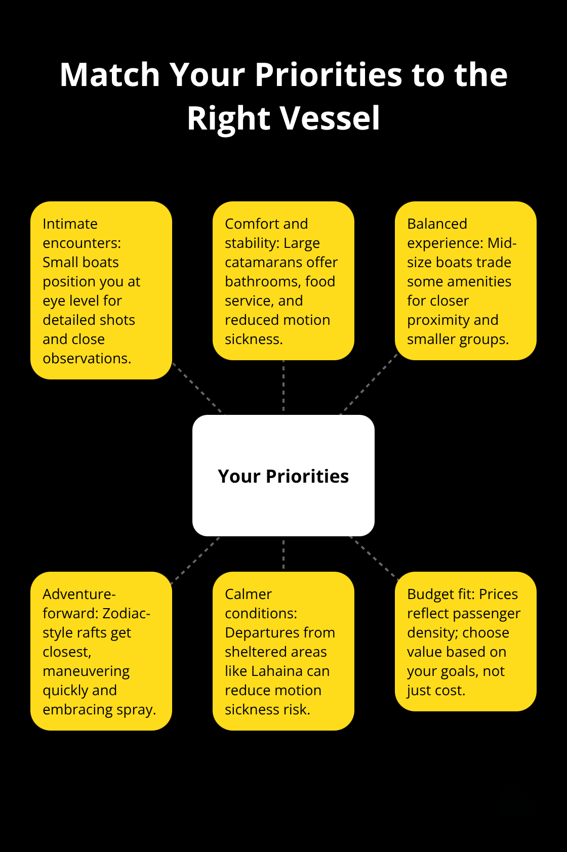 Hub-and-spoke chart connecting traveler priorities to ideal Maui whale watching boats