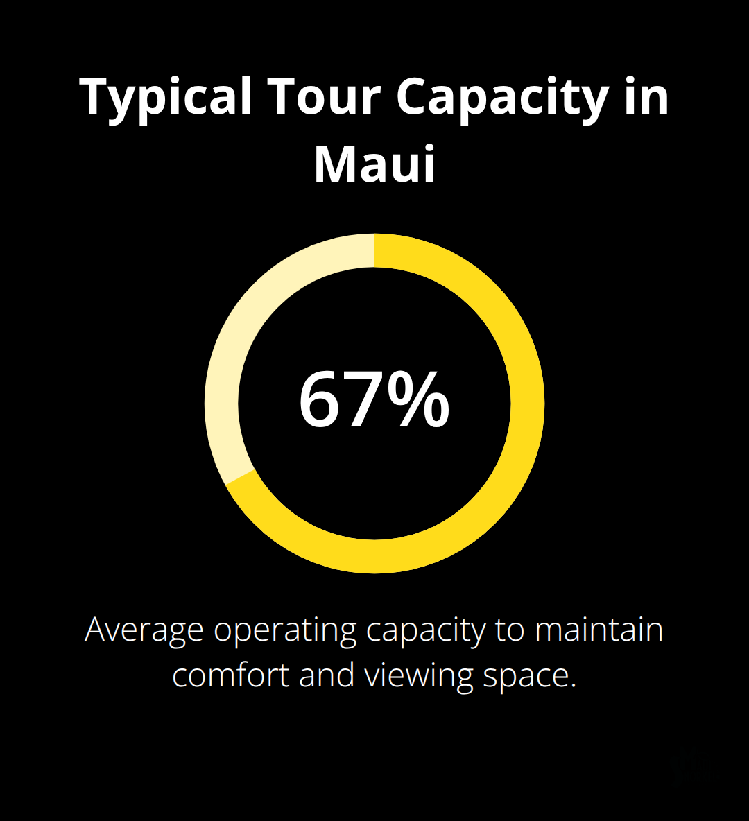 Maui Snorkel Charters | Whale Watching Maui Hi Average operating capacity for Maui whale-watching tours