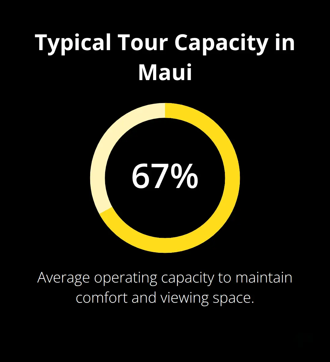 Maui Snorkel Charters | Whale Watching Maui Hi Average operating capacity for Maui whale-watching tours