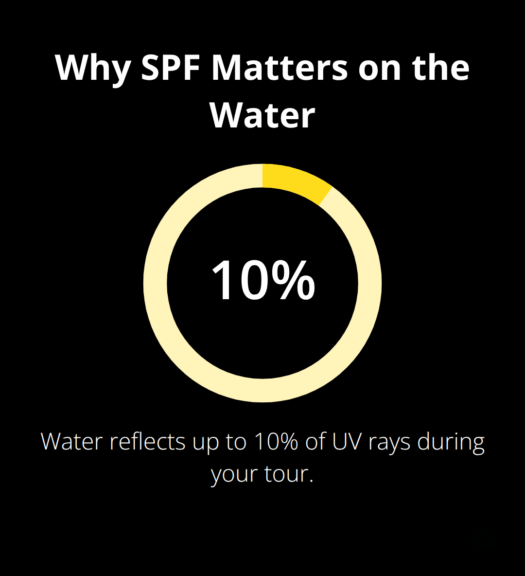 Ocean water can reflect a portion of UV rays, increasing sun exposure risk. - whale watching tour