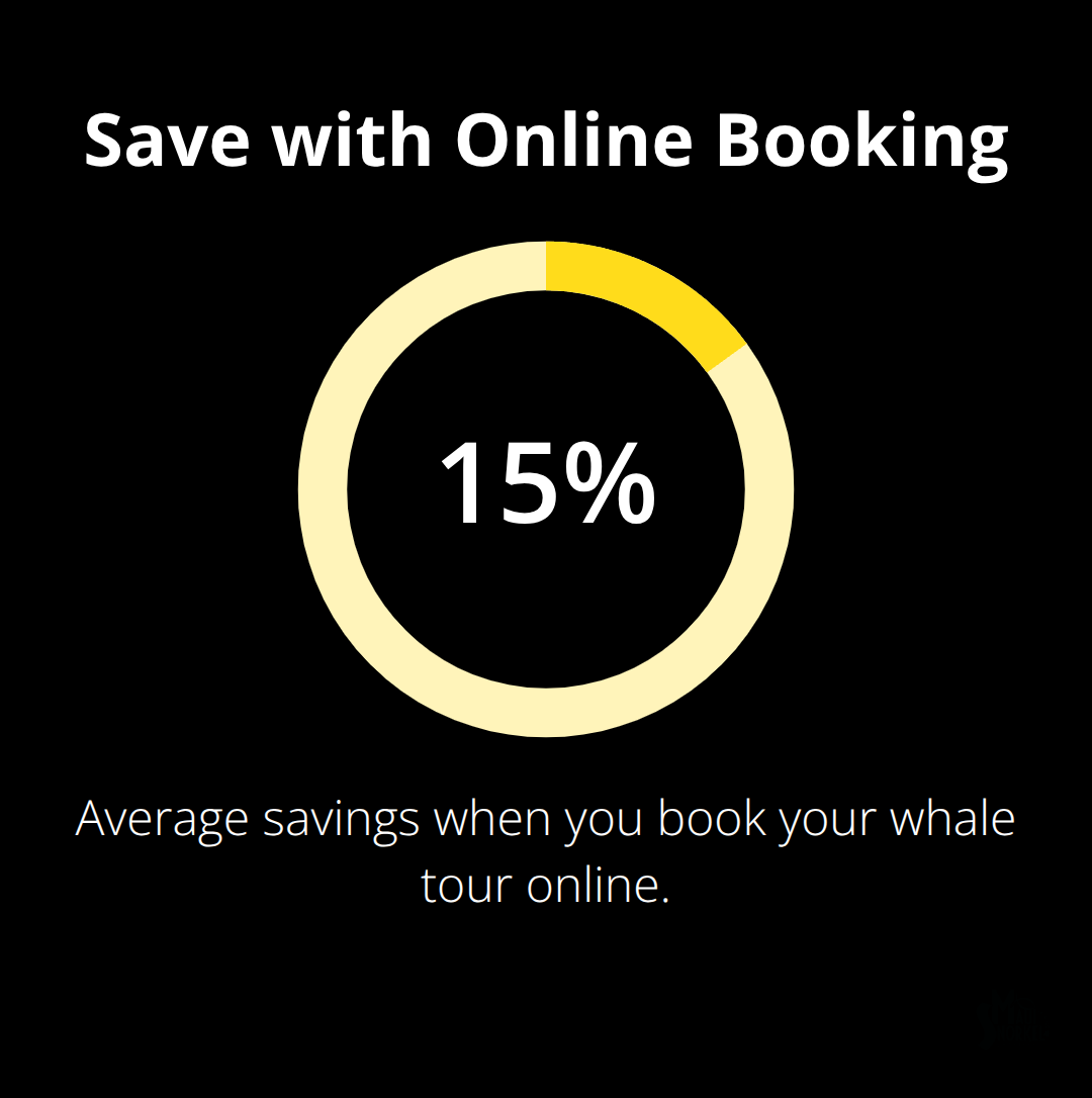 Percentage savings when booking Maui whale tours online. - whale watching tours maui