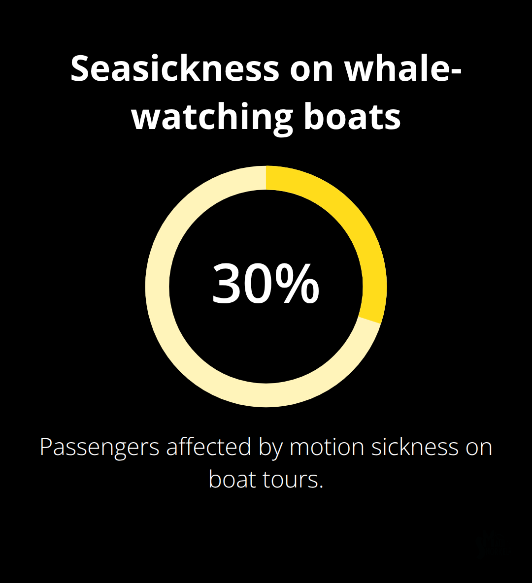 Share of passengers who experience seasickness on Maui whale-watching tours.