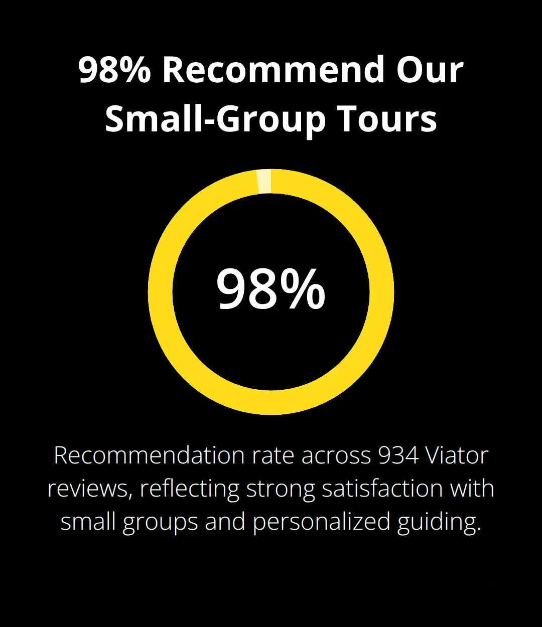 Chart highlighting a 98% recommendation rate from 934 Viator reviews for Maui Snorkel Charters small-group tours. - Maui snorkeling tours price