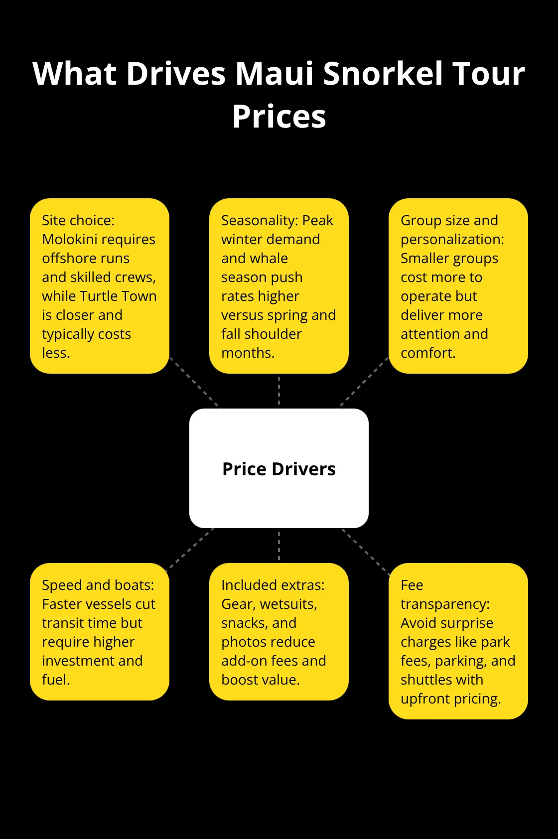 Hub-and-spoke diagram showing main drivers of Maui snorkel tour pricing, including site choice, seasonality, group size, speed/boat investment, included extras, and fee transparency. - Maui snorkeling tours price