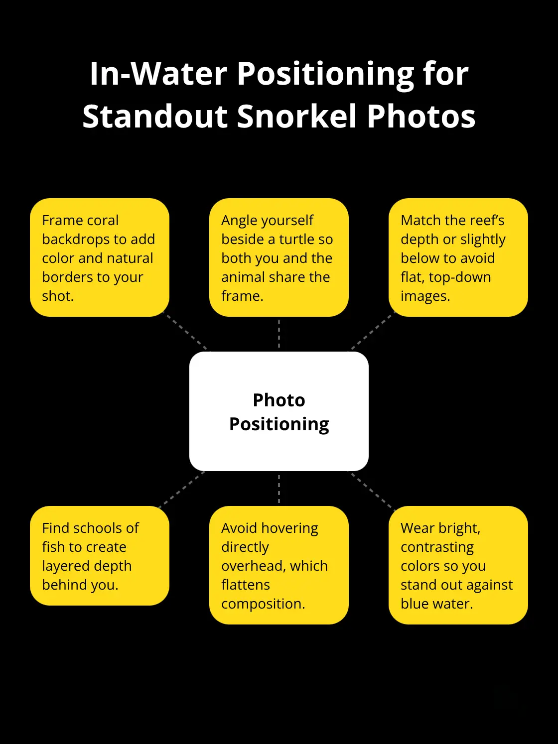 Hub-and-spoke guide to positioning and composition tips for better snorkel photos - Photos included Maui snorkeling