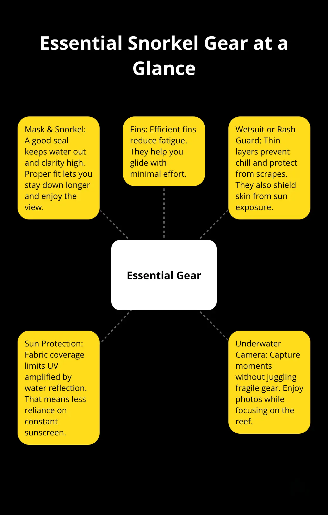 Visual overview of the core snorkel gear provided on Maui Snorkel Charters and why each item matters. - Snorkel gear rental