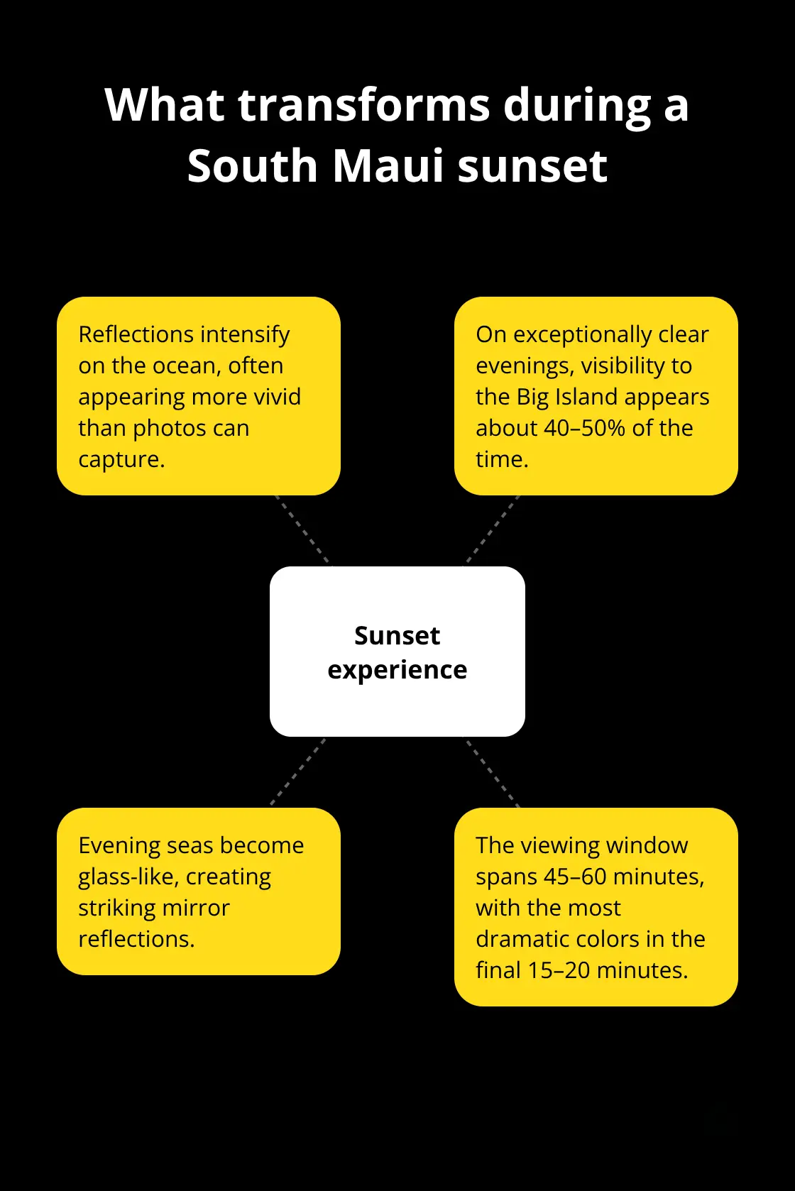 South Maui Sunset Cruise: Breathtaking Skies and Calm Seas 2 Central elements and related changes you’ll observe during a South Maui sunset. - South Maui sunset cruise