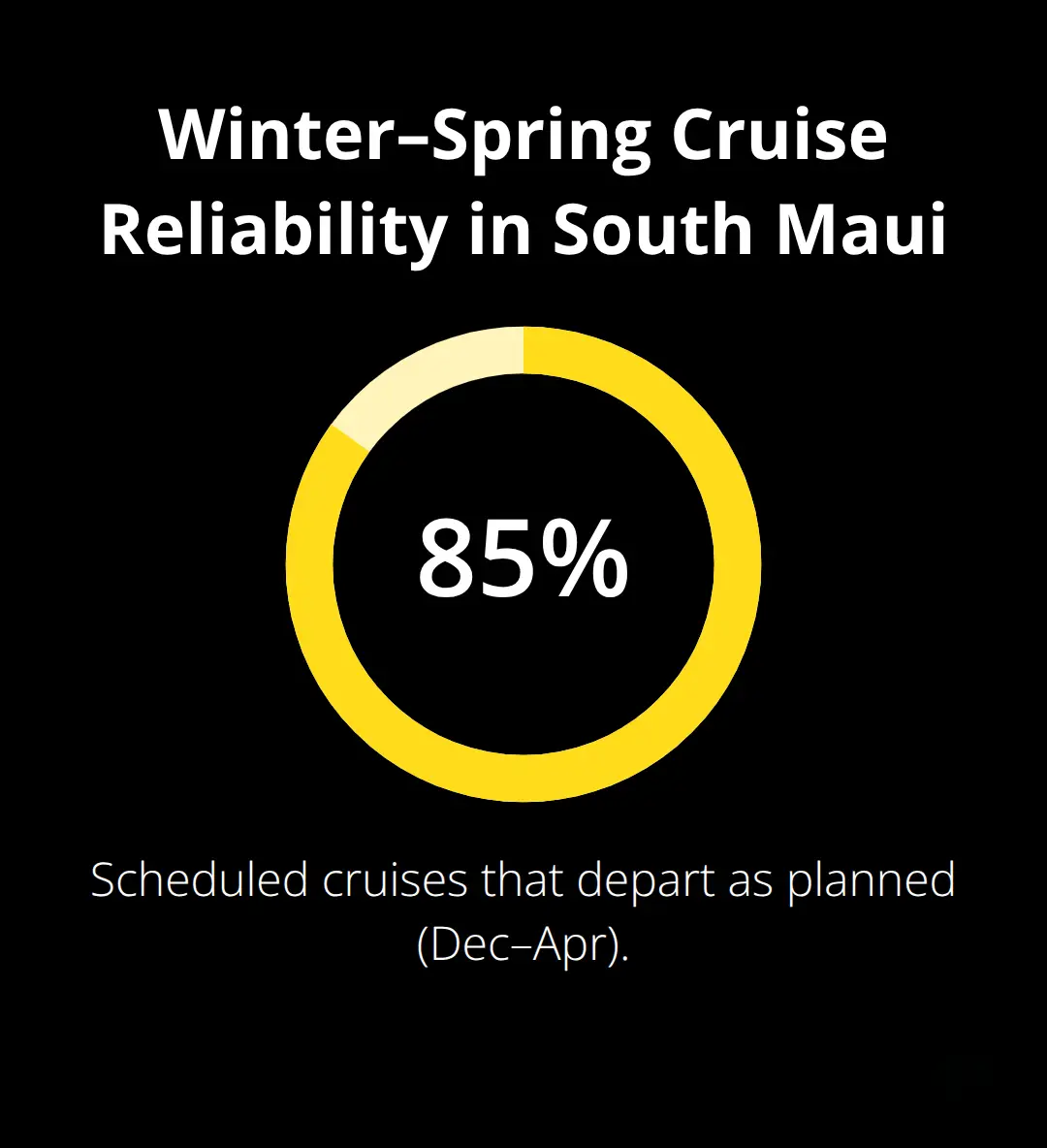 South Maui Sunset Cruise: Breathtaking Skies and Calm Seas 3 Share of scheduled sunset cruises that depart as planned from December through April.