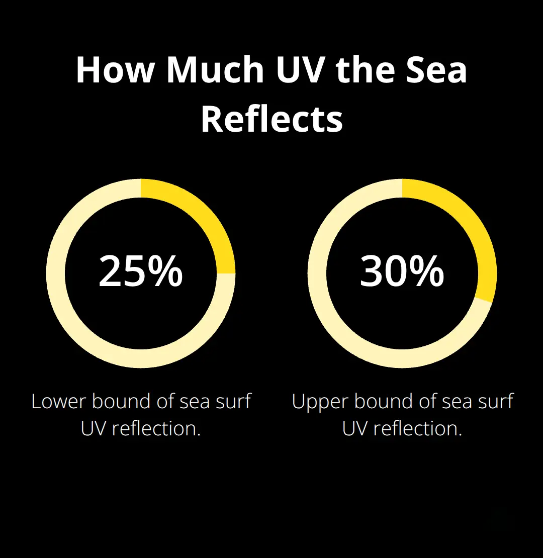 Sea surf UV reflectance range for planning sun protection